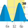 Fields Cut tide chart for Sunday, June 30, 2024