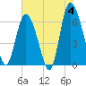 Fields Cut tide chart for Tuesday, June 4, 2024