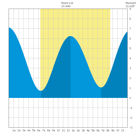 Fields Cut tide chart for Wednesday, July 10, 2024