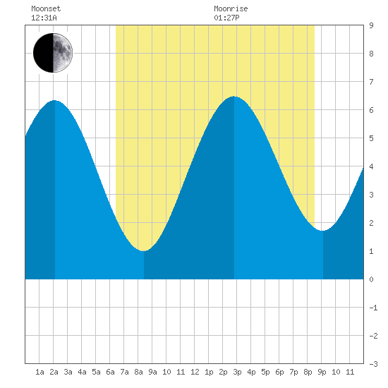 Fields Cut tide chart for Saturday, July 13, 2024