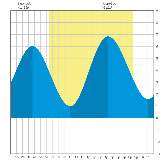Fields Cut tide chart for Monday, July 15, 2024