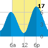 Fields Cut tide chart for Wednesday, July 17, 2024