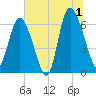 Fields Cut tide chart for Monday, July 1, 2024