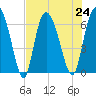 Fields Cut tide chart for Wednesday, July 24, 2024