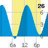 Fields Cut tide chart for Friday, July 26, 2024
