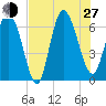 Fields Cut tide chart for Saturday, July 27, 2024