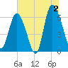 Fields Cut tide chart for Tuesday, July 2, 2024