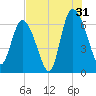 Fields Cut tide chart for Wednesday, July 31, 2024
