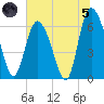Fields Cut tide chart for Friday, July 5, 2024