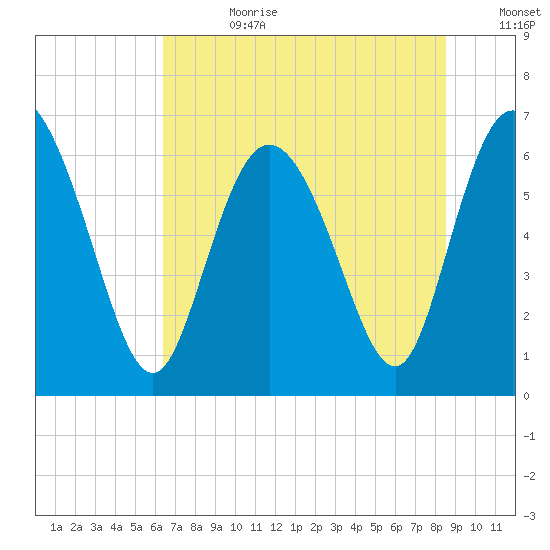 Fields Cut tide chart for Tuesday, July 9, 2024