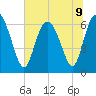 Fields Cut tide chart for Tuesday, July 9, 2024