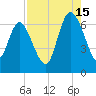 Fields Cut tide chart for Thursday, August 15, 2024