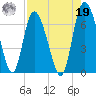 Fields Cut tide chart for Monday, August 19, 2024