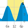 Fields Cut tide chart for Thursday, August 1, 2024