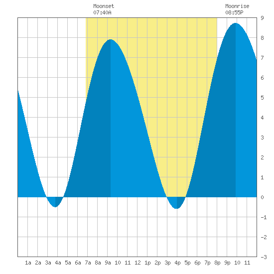 Fields Cut tide chart for Tuesday, August 20, 2024