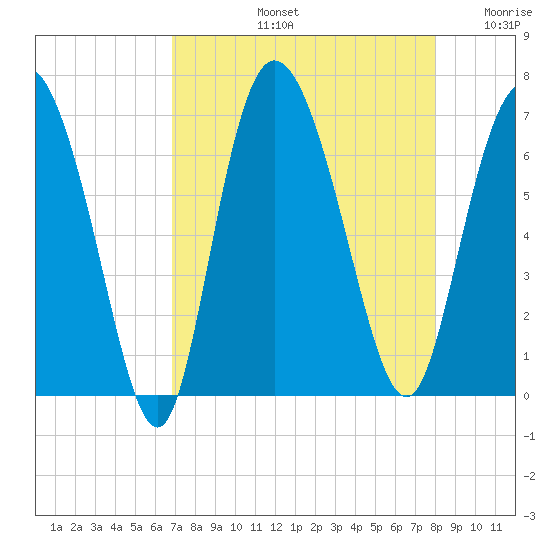 Fields Cut tide chart for Friday, August 23, 2024