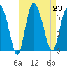 Fields Cut tide chart for Friday, August 23, 2024