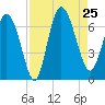 Fields Cut tide chart for Sunday, August 25, 2024
