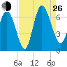 Fields Cut tide chart for Monday, August 26, 2024