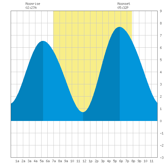 Fields Cut tide chart for Thursday, August 29, 2024