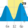 Fields Cut tide chart for Thursday, August 29, 2024