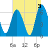 Fields Cut tide chart for Saturday, August 3, 2024
