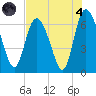 Fields Cut tide chart for Sunday, August 4, 2024