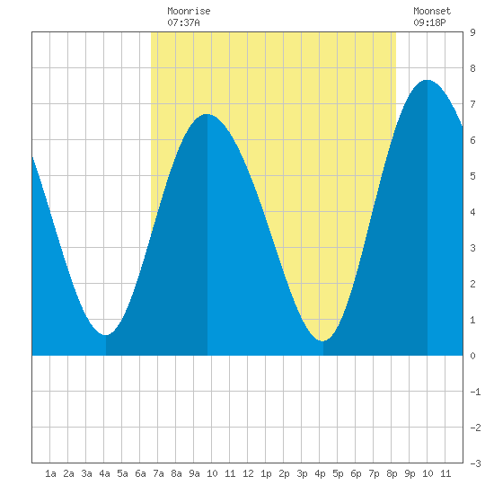 Fields Cut tide chart for Monday, August 5, 2024