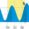 Fields Cut tide chart for Monday, August 5, 2024