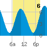 Fields Cut tide chart for Tuesday, August 6, 2024