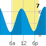 Fields Cut tide chart for Wednesday, August 7, 2024