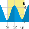 Fields Cut tide chart for Thursday, August 8, 2024
