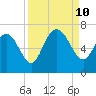 Fields Cut tide chart for Tuesday, September 10, 2024