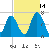 Fields Cut tide chart for Saturday, September 14, 2024