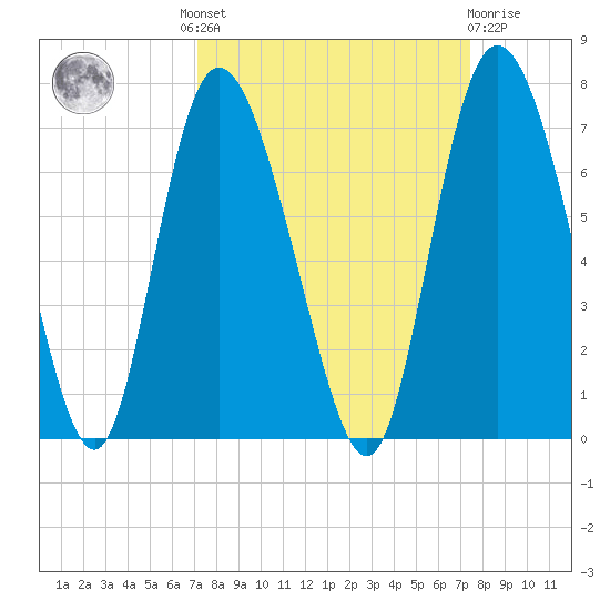 Fields Cut tide chart for Tuesday, September 17, 2024