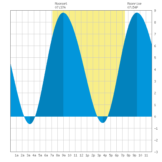 Fields Cut tide chart for Wednesday, September 18, 2024