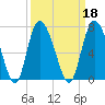 Fields Cut tide chart for Wednesday, September 18, 2024