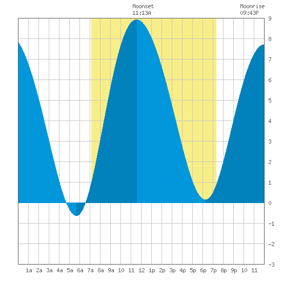Fields Cut tide chart for Saturday, September 21, 2024