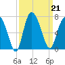 Fields Cut tide chart for Saturday, September 21, 2024