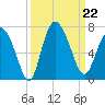 Fields Cut tide chart for Sunday, September 22, 2024