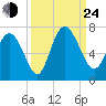 Fields Cut tide chart for Tuesday, September 24, 2024