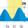 Fields Cut tide chart for Thursday, September 26, 2024