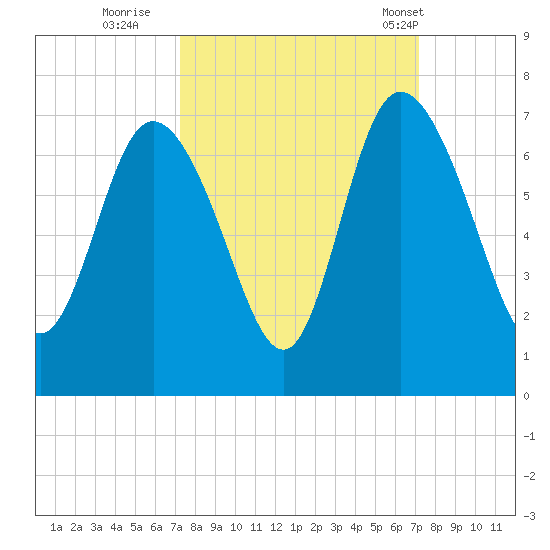 Fields Cut tide chart for Saturday, September 28, 2024