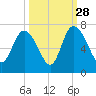 Fields Cut tide chart for Saturday, September 28, 2024