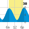 Fields Cut tide chart for Monday, September 30, 2024