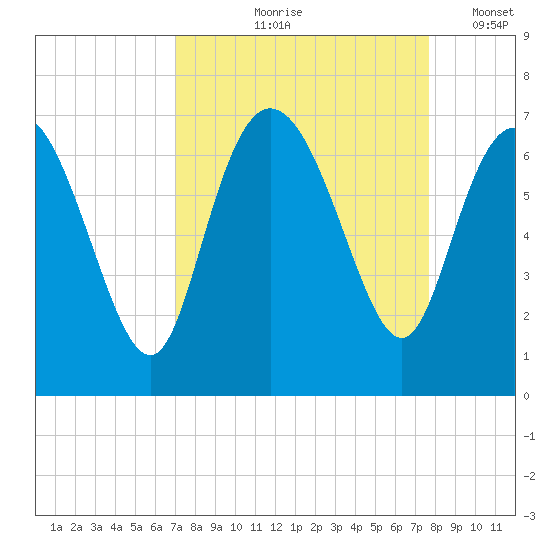 Fields Cut tide chart for Saturday, September 7, 2024