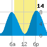 Fields Cut tide chart for Monday, October 14, 2024