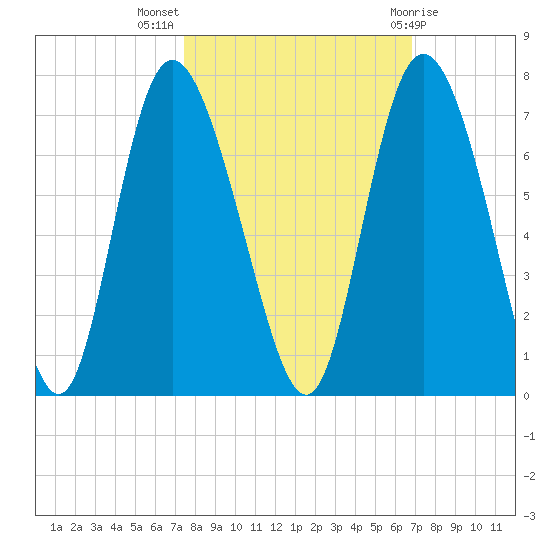 Fields Cut tide chart for Tuesday, October 15, 2024