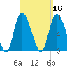 Fields Cut tide chart for Wednesday, October 16, 2024