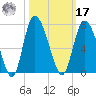 Fields Cut tide chart for Thursday, October 17, 2024